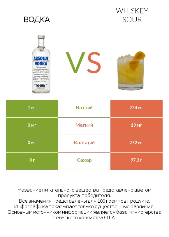 Водка vs Whiskey sour infographic