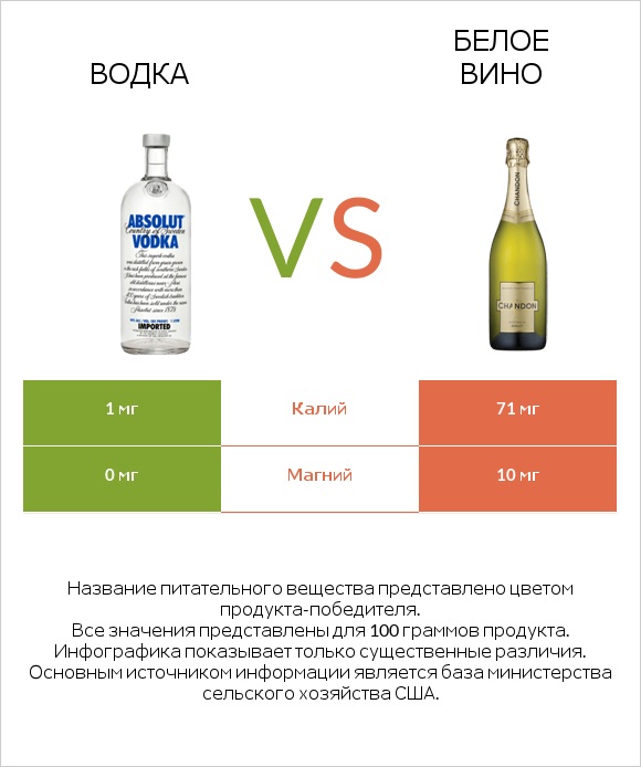 Водка vs Белое вино infographic