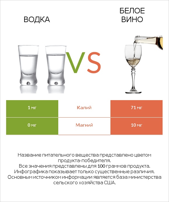 Водка vs Белое вино infographic