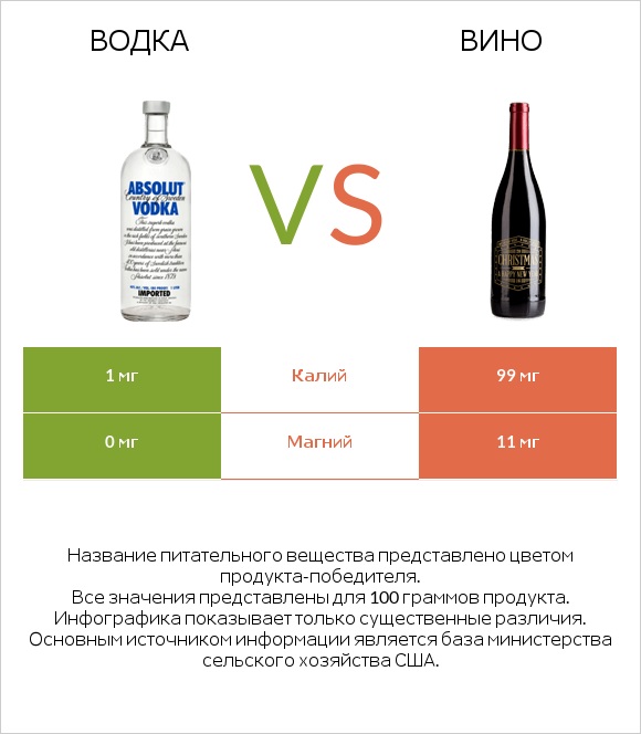 Водка vs Вино infographic