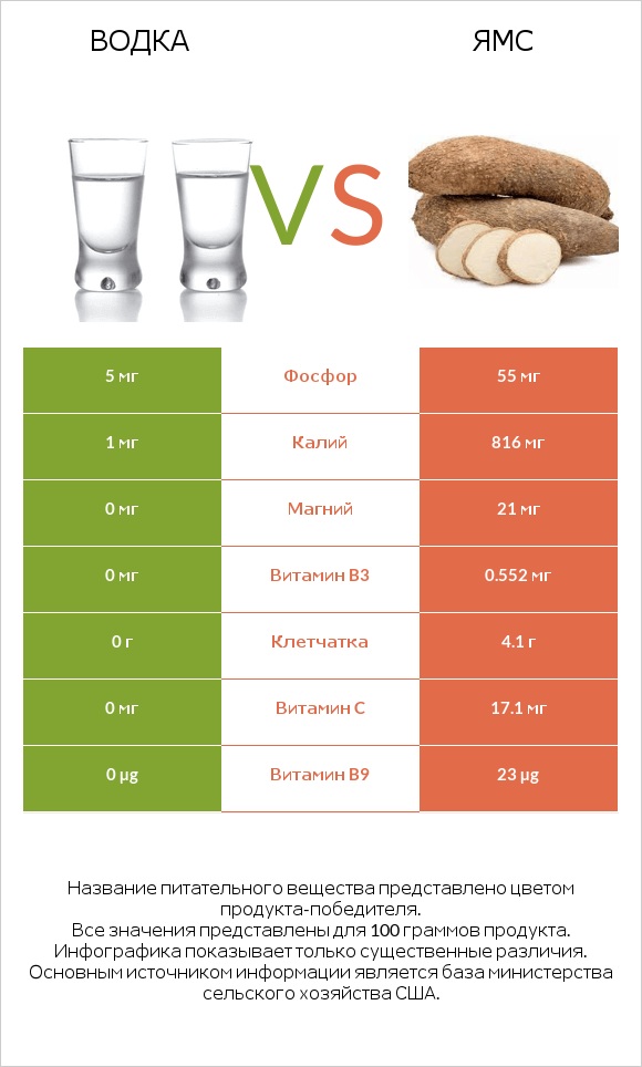 Водка vs Ямс infographic