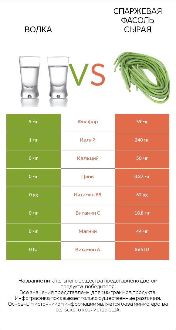 Водка vs Спаржевая фасоль сырая infographic