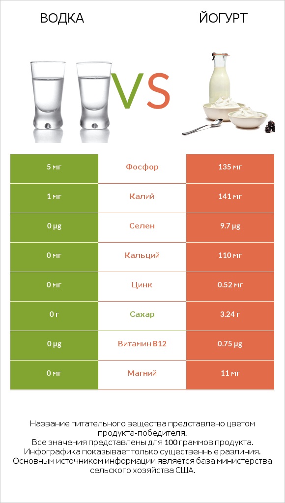 Водка vs Йогурт infographic