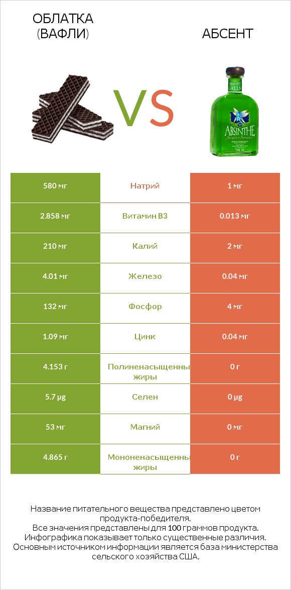 Облатка (вафли) vs Абсент infographic