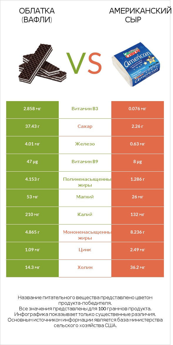 Облатка (вафли) vs Американский сыр infographic