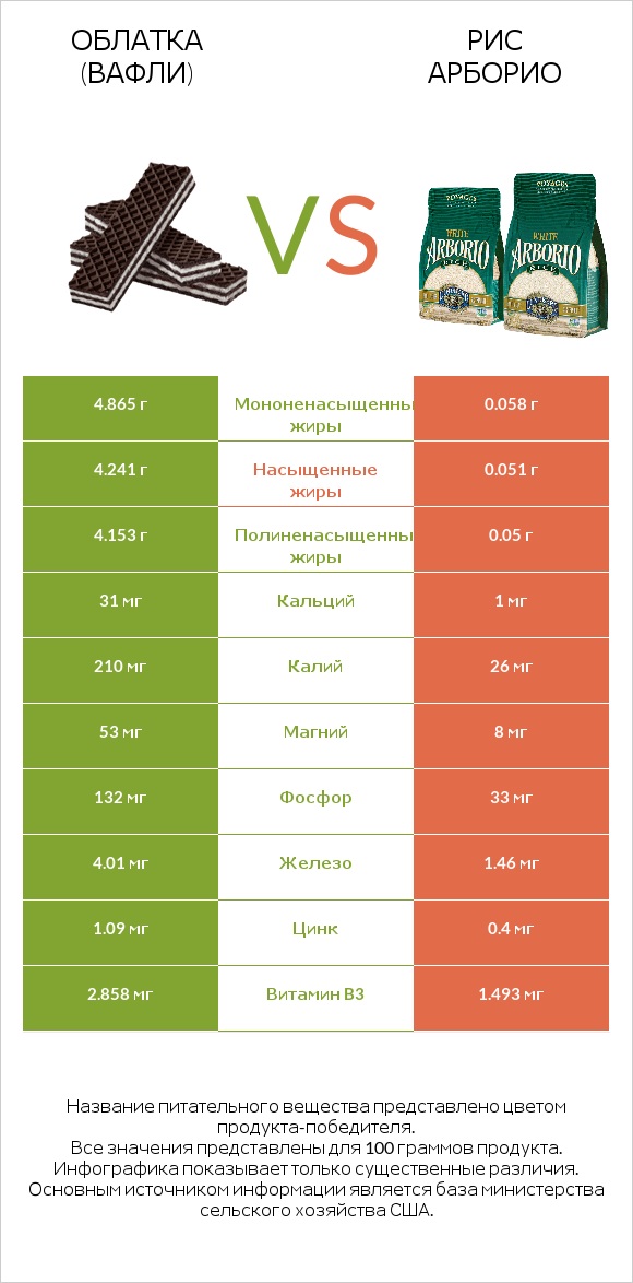 Облатка (вафли) vs Рис арборио infographic