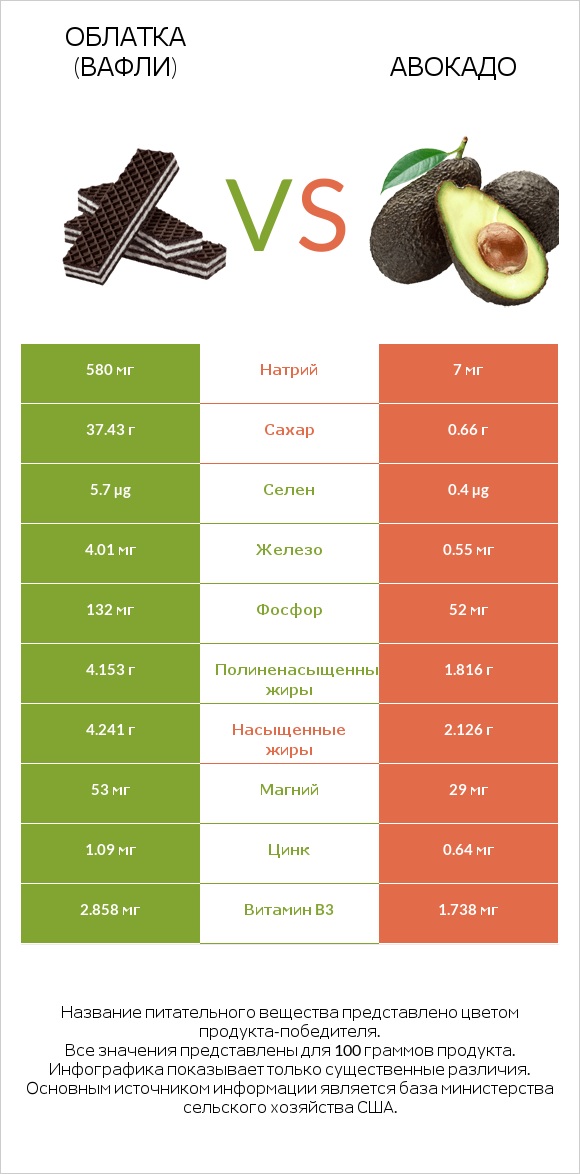 Облатка (вафли) vs Авокадо infographic