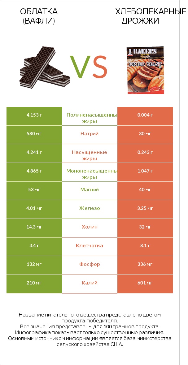 Облатка (вафли) vs Хлебопекарные дрожжи infographic