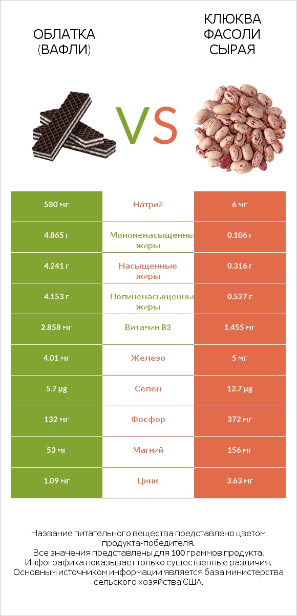 Облатка (вафли) vs Клюква фасоли сырая infographic