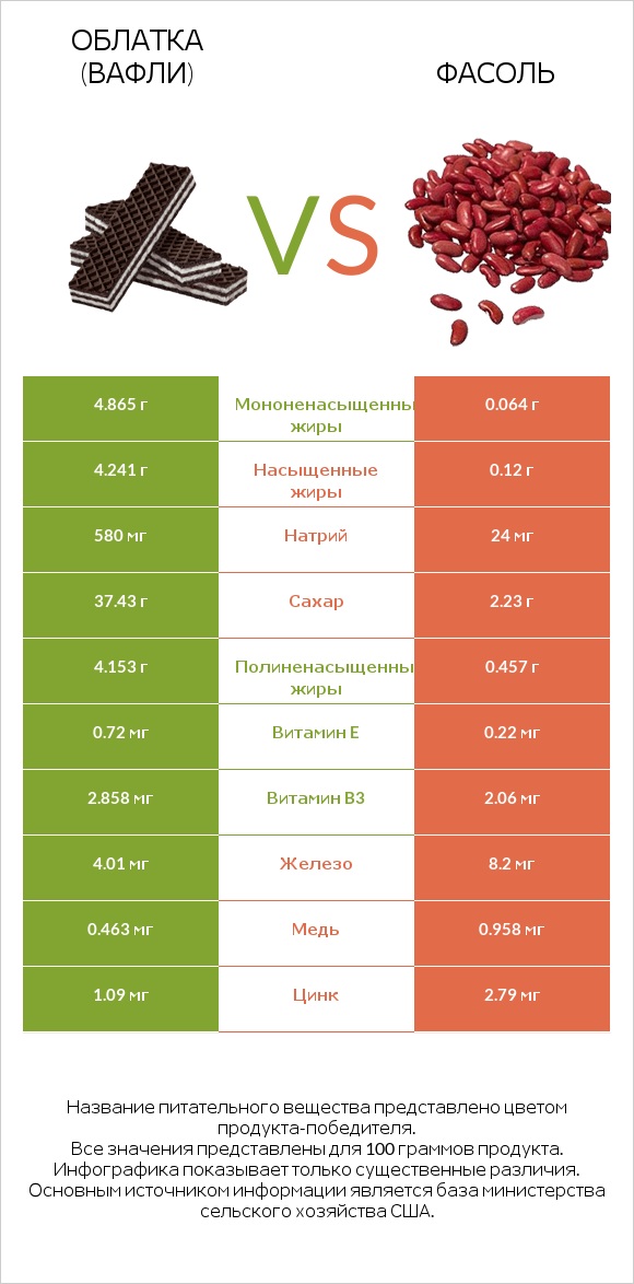 Облатка (вафли) vs Фасоль infographic