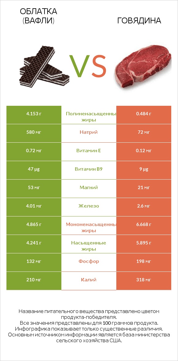 Облатка (вафли) vs Говядина infographic