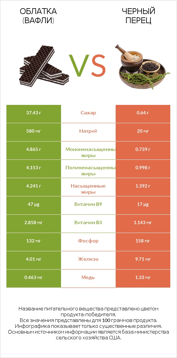 Облатка (вафли) vs Черный перец infographic