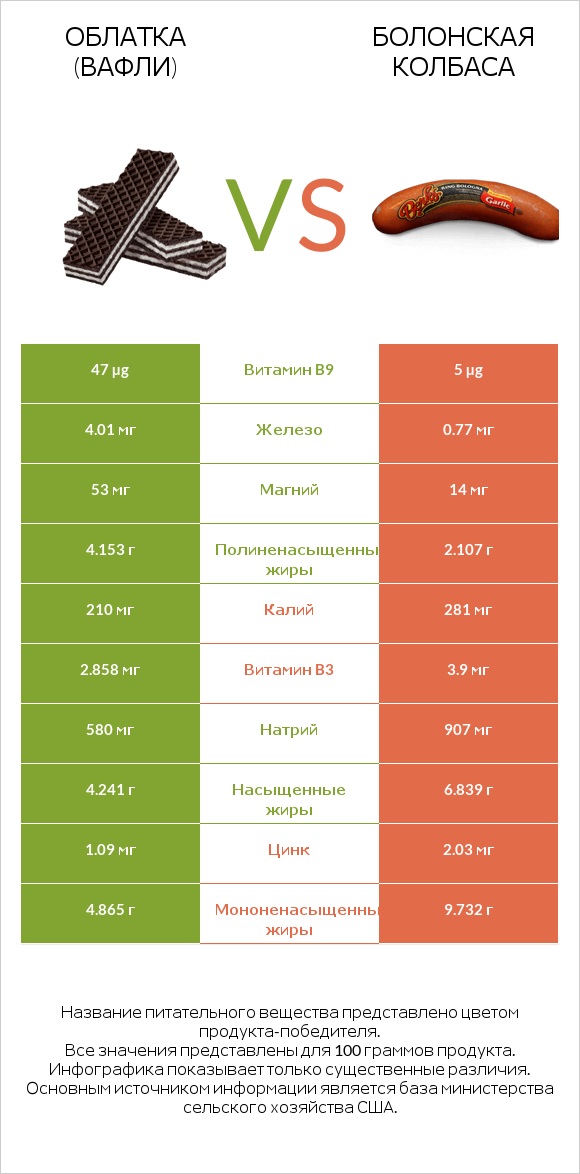Облатка (вафли) vs Болонская колбаса infographic