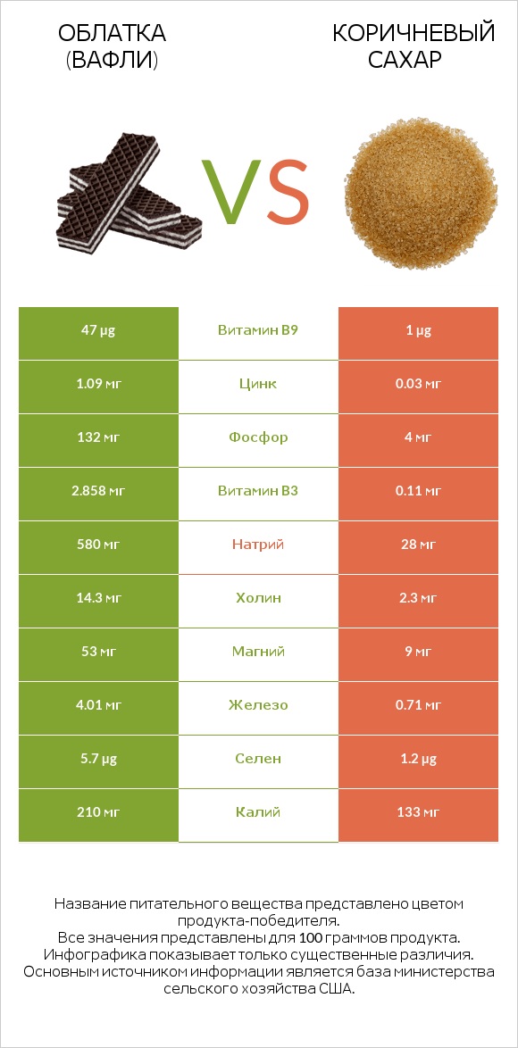 Облатка (вафли) vs Коричневый сахар infographic