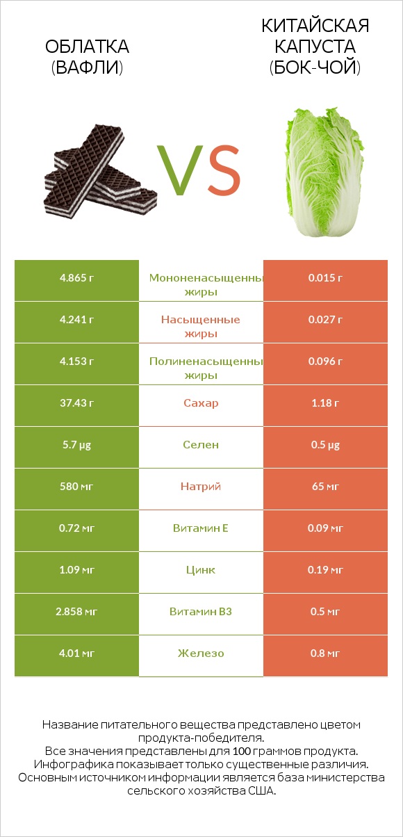 Облатка (вафли) vs Китайская капуста (Бок-чой) infographic