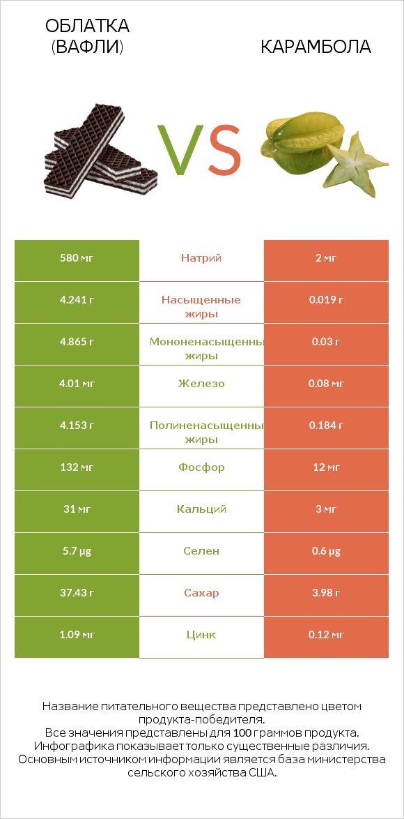 Облатка (вафли) vs Карамбола infographic