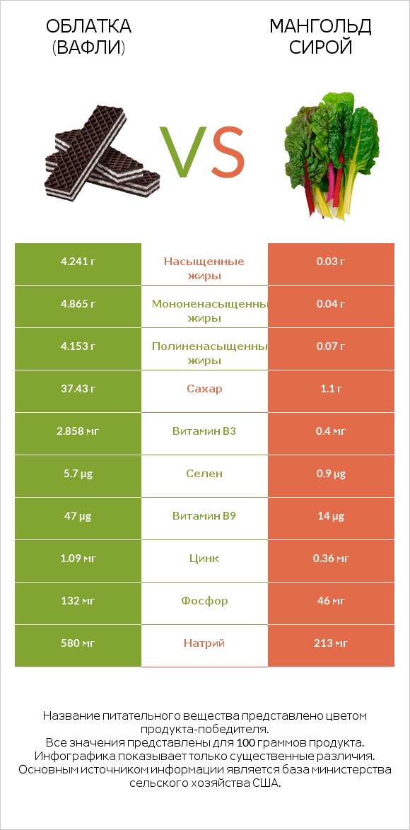Облатка (вафли) vs Мангольд сирой infographic