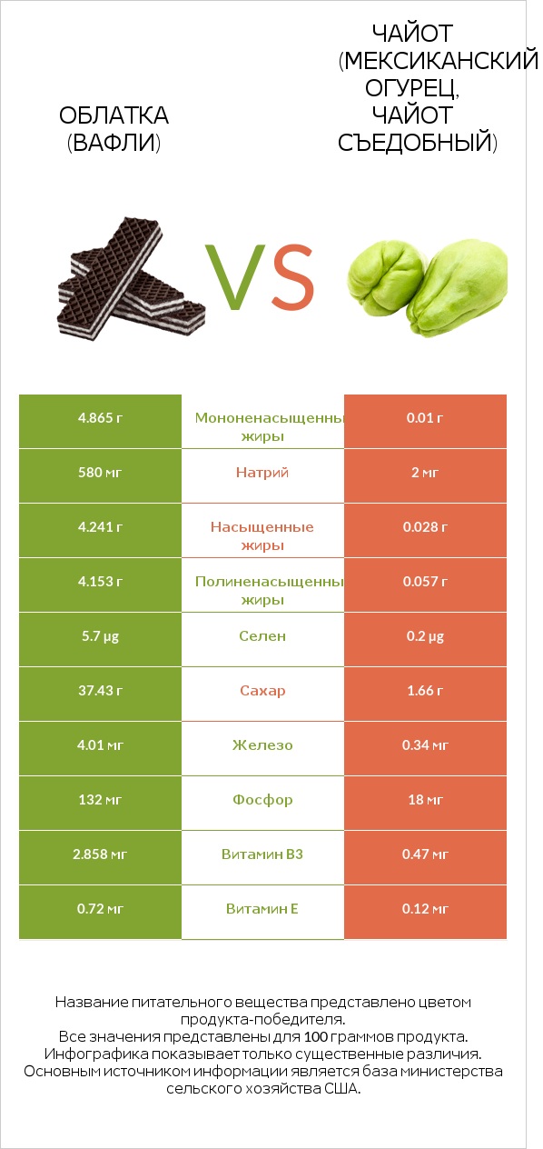 Облатка (вафли) vs Чайот (мексиканский огурец, чайот съедобный) infographic