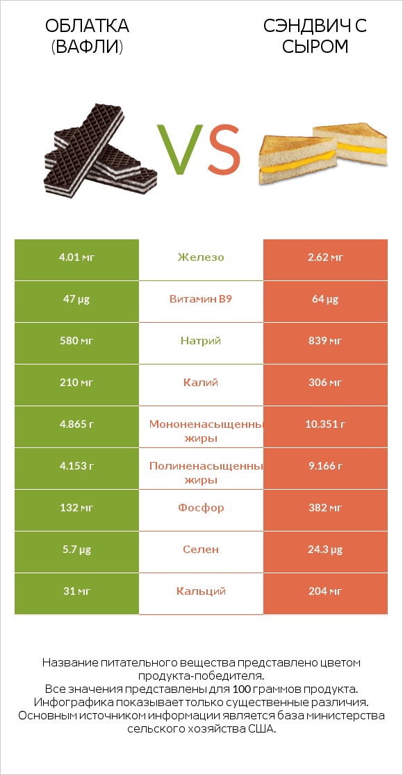 Облатка (вафли) vs Сэндвич с сыром infographic