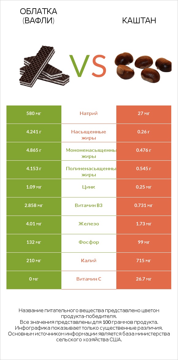 Облатка (вафли) vs Каштан infographic