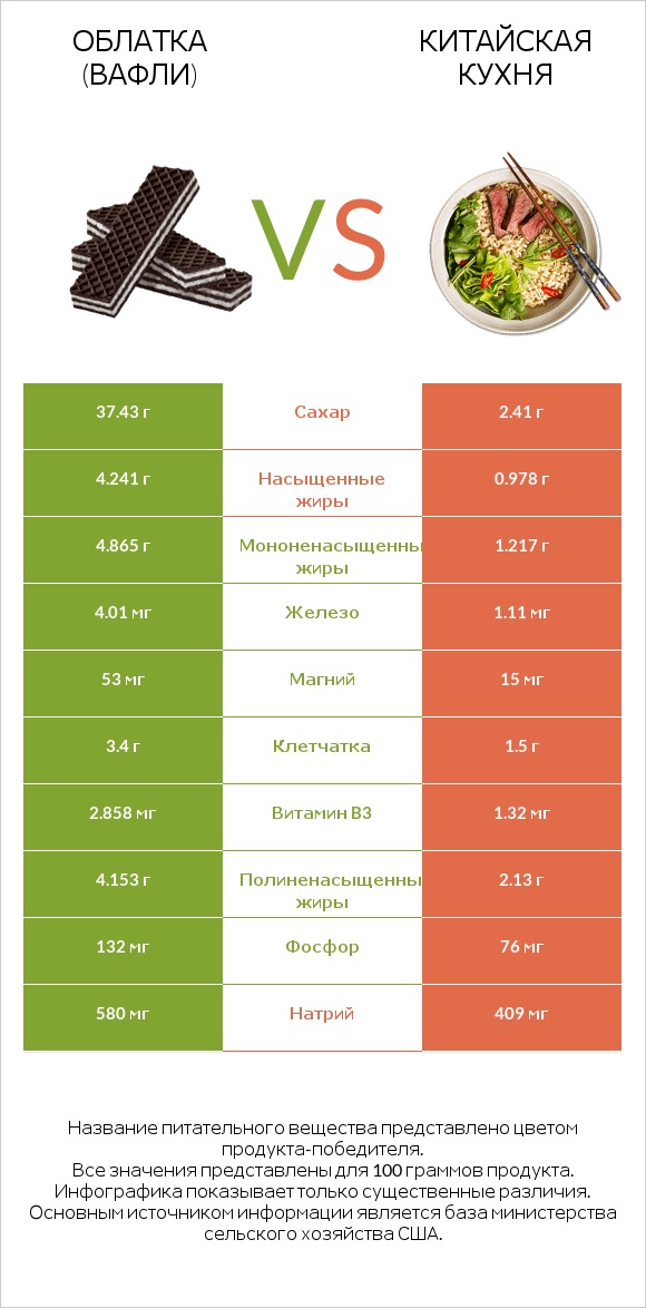 Облатка (вафли) vs Китайская кухня infographic