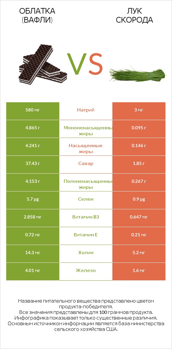 Облатка (вафли) vs Лук скорода infographic