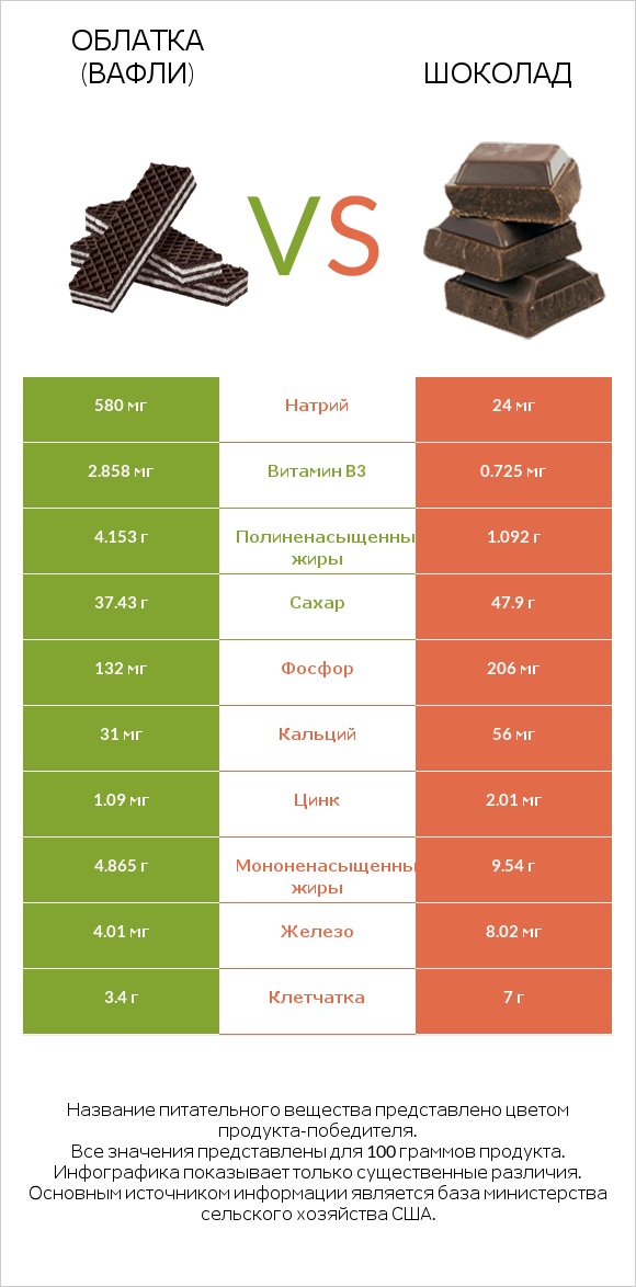 Облатка (вафли) vs Шоколад infographic