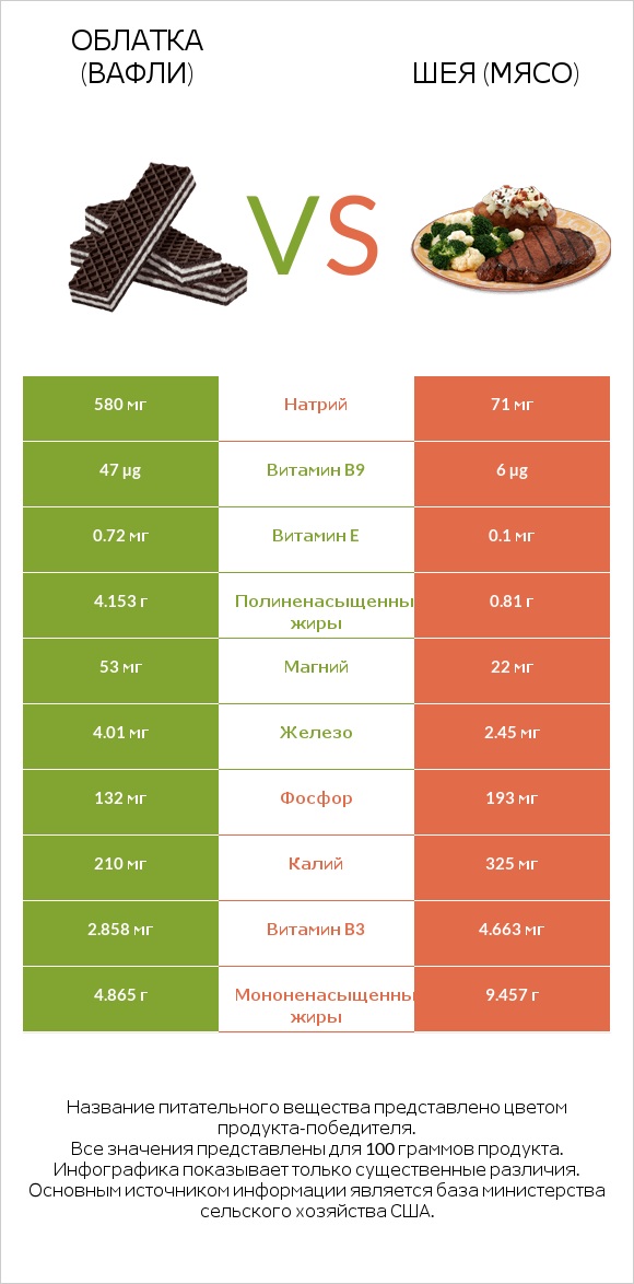 Облатка (вафли) vs Шея (мясо) infographic