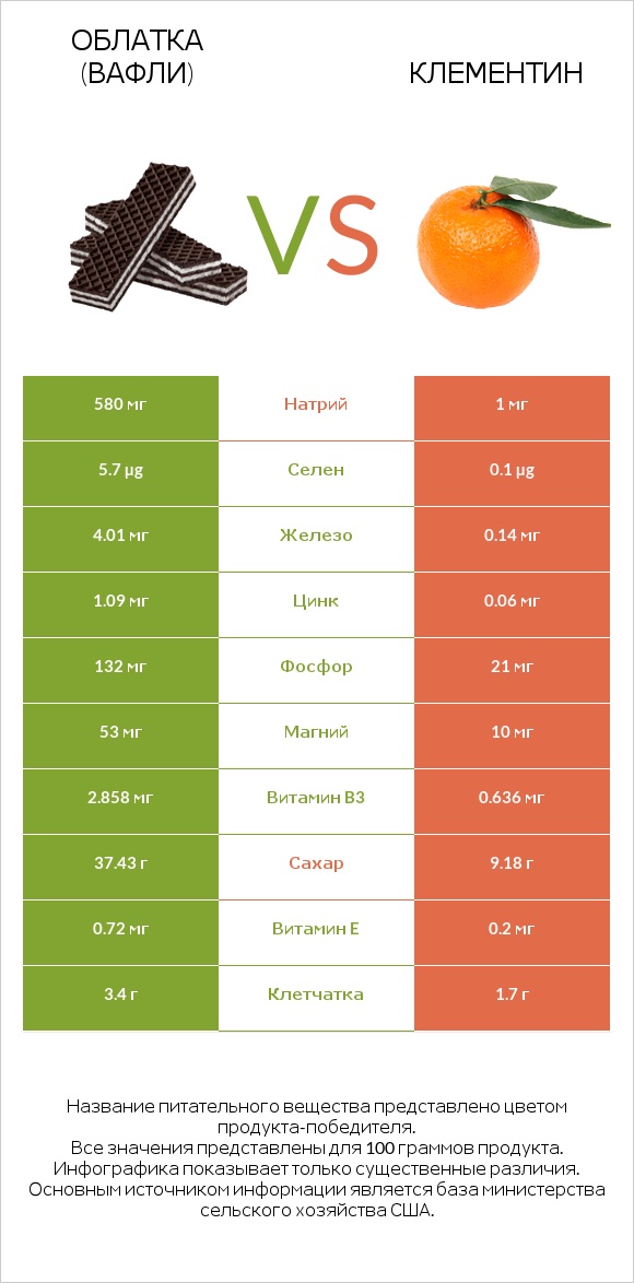 Облатка (вафли) vs Клементин infographic