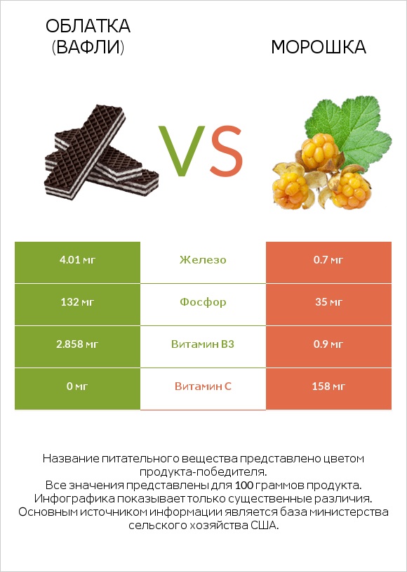 Облатка (вафли) vs Морошка infographic