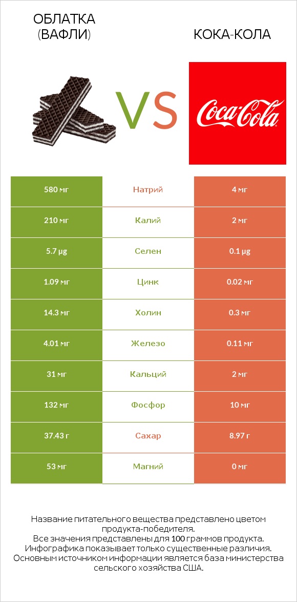 Облатка (вафли) vs Кока-Кола infographic