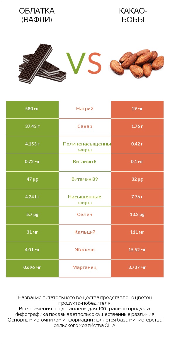 Облатка (вафли) vs Какао-бобы infographic