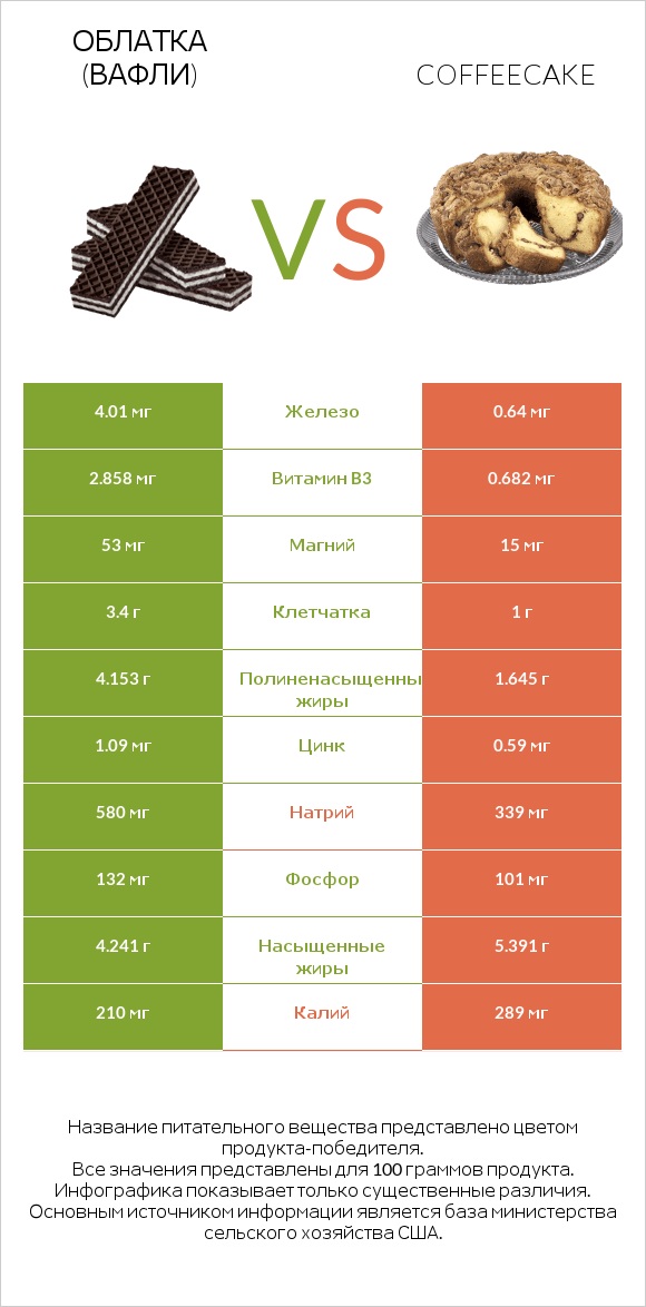 Облатка (вафли) vs Coffeecake infographic