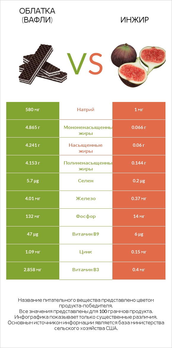 Облатка (вафли) vs Инжир infographic