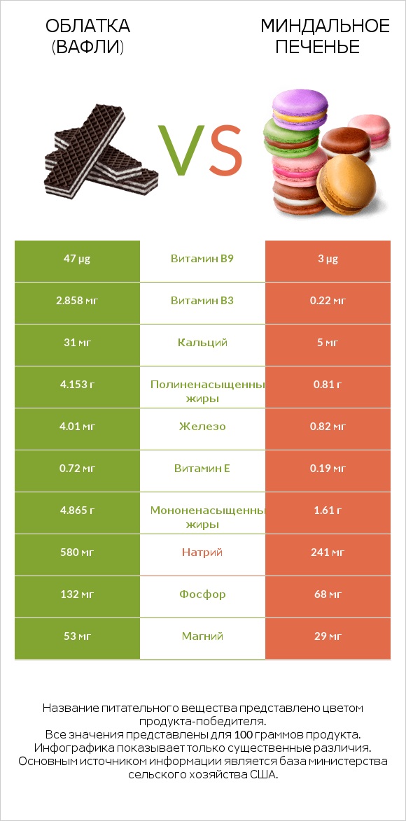 Облатка (вафли) vs Миндальное печенье infographic