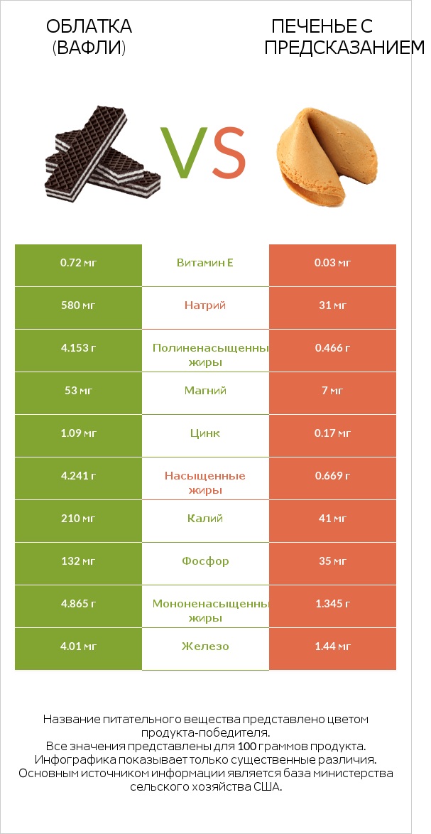 Облатка (вафли) vs Печенье с предсказанием infographic