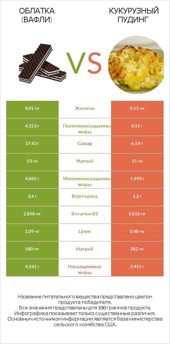 Облатка (вафли) vs Кукурузный пудинг infographic