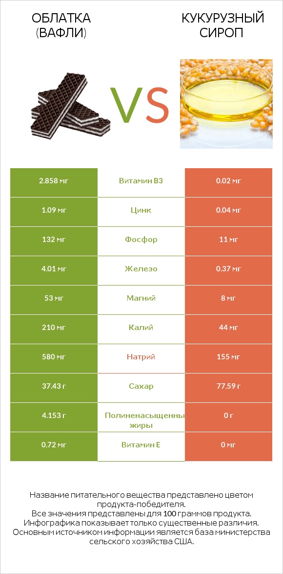 Облатка (вафли) vs Кукурузный сироп infographic