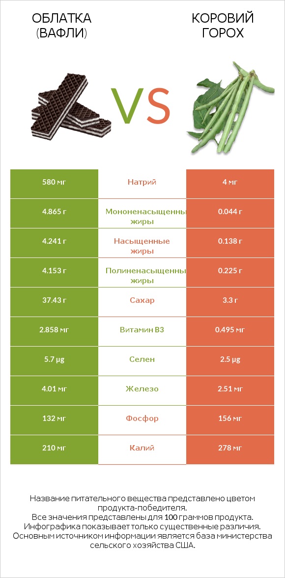 Облатка (вафли) vs Коровий горох infographic