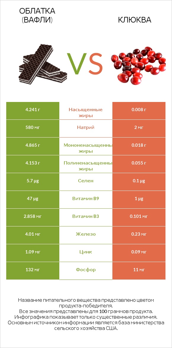 Облатка (вафли) vs Клюква infographic