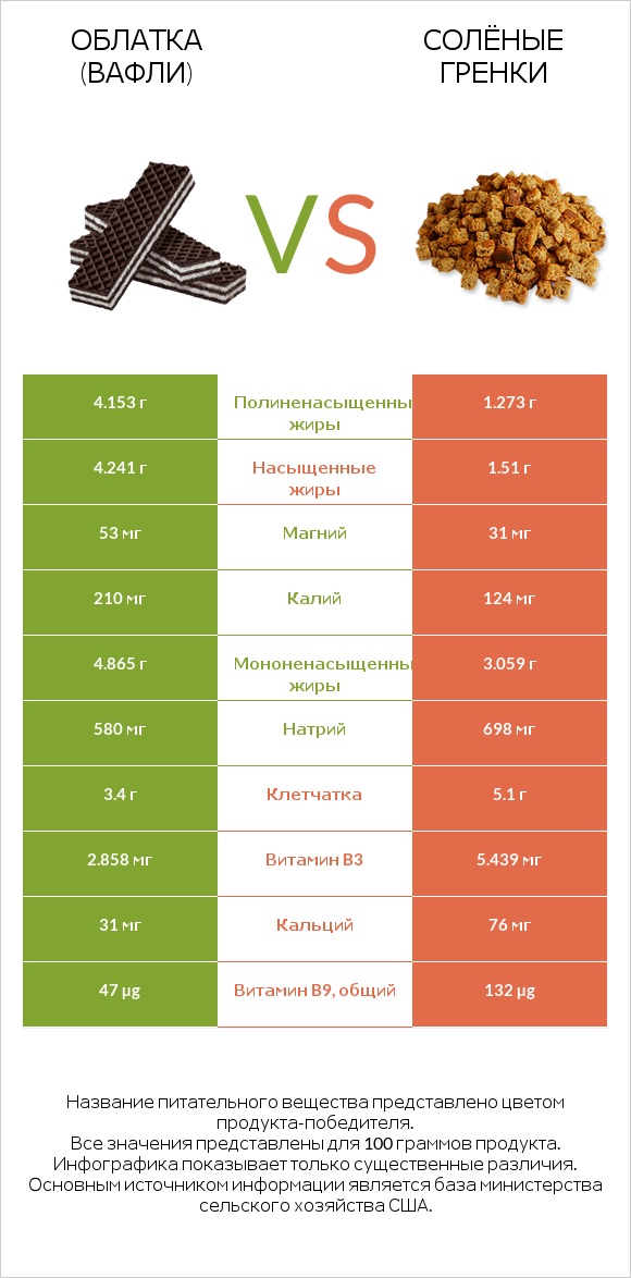 Облатка (вафли) vs Солёные гренки infographic