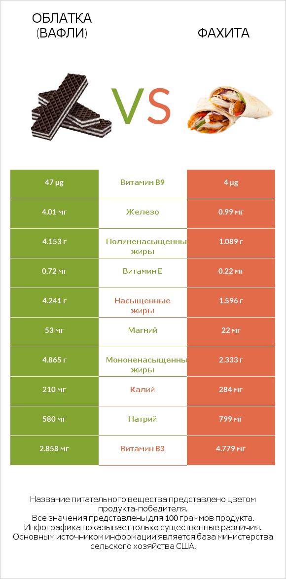 Облатка (вафли) vs Фахита infographic