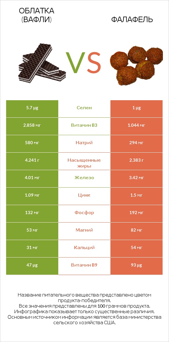 Облатка (вафли) vs Фалафель infographic