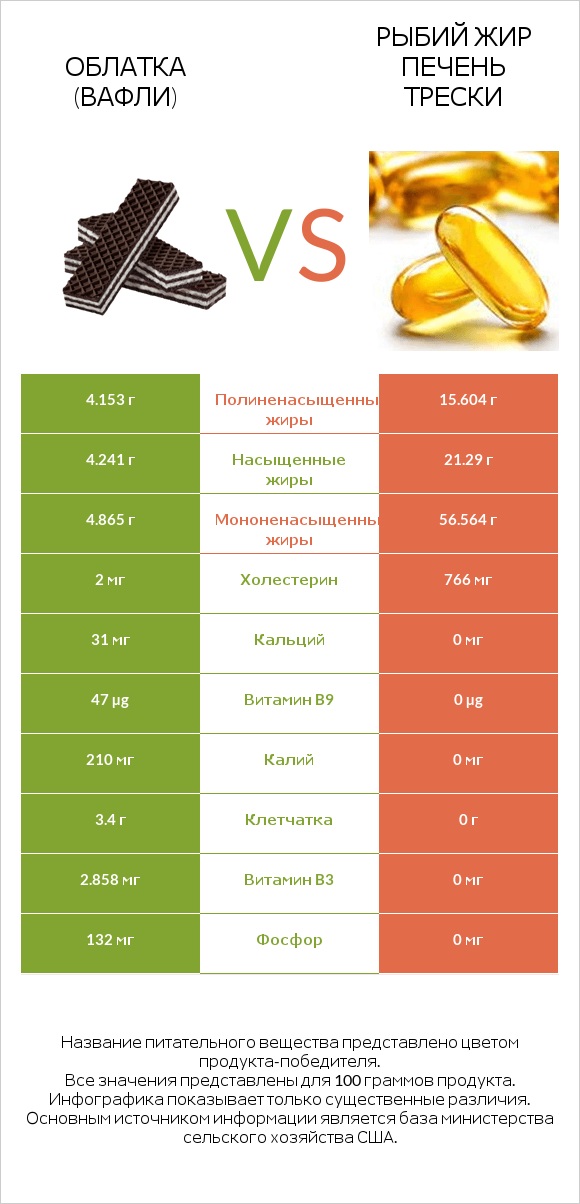 Облатка (вафли) vs Рыбий жир печень трески infographic