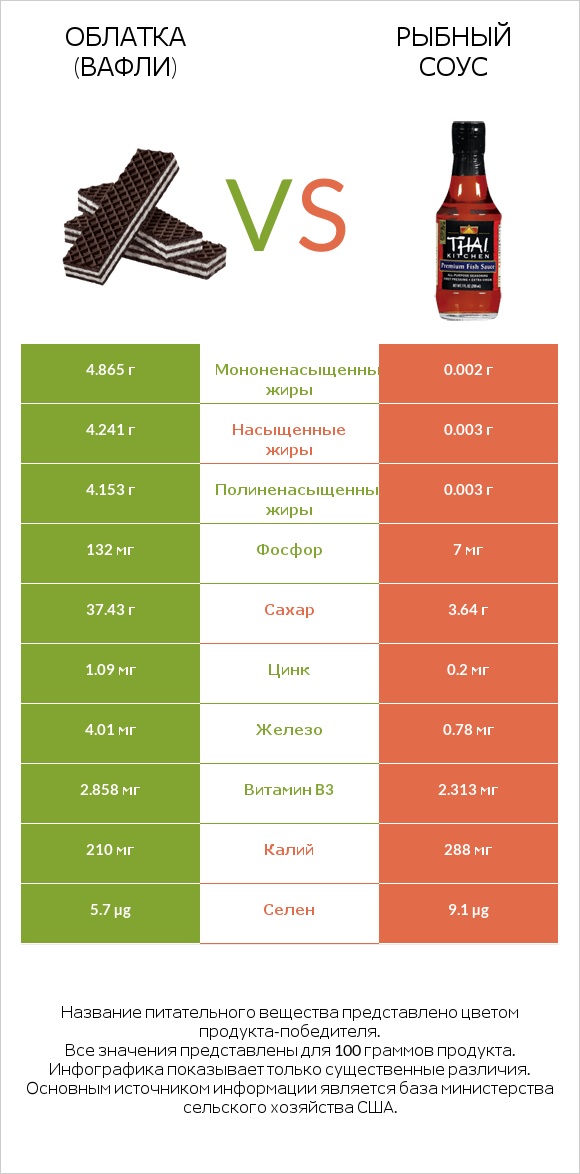 Облатка (вафли) vs Рыбный соус infographic