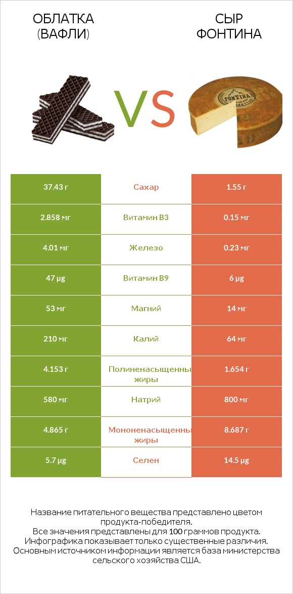 Облатка (вафли) vs Сыр Фонтина infographic