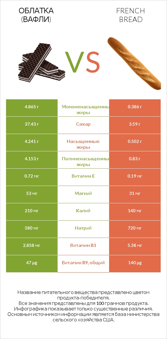 Облатка (вафли) vs French bread infographic