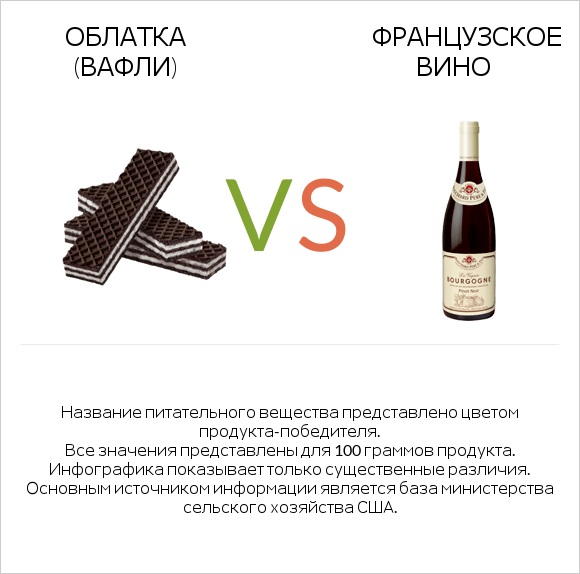 Облатка (вафли) vs Французское вино infographic