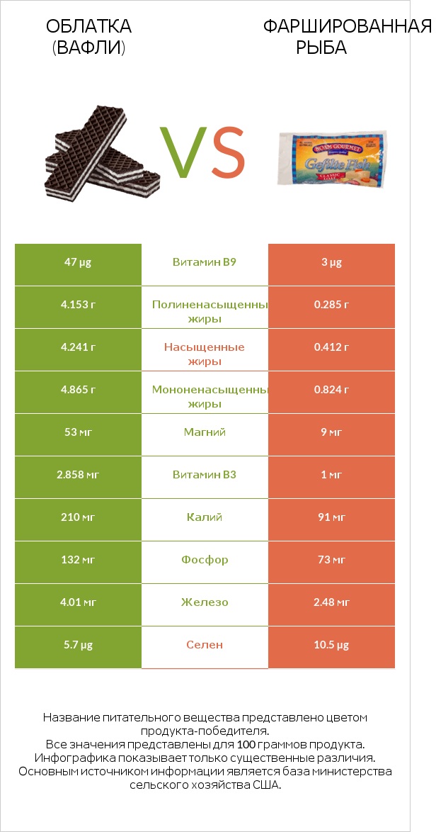 Облатка (вафли) vs Фаршированная рыба infographic