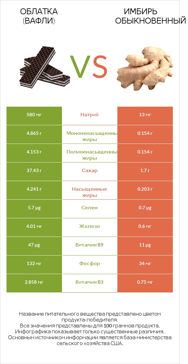 Облатка (вафли) vs Имбирь обыкновенный infographic